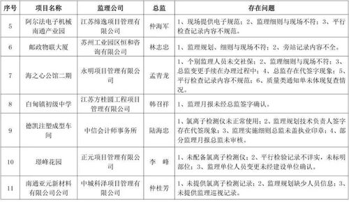 關(guān)于海安市部分學(xué)校、小區(qū)及公司建筑工程監(jiān)理專項(xiàng)檢查存在問題的通報(bào)