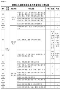 水利工程建設(shè)質(zhì)量與安全生產(chǎn)監(jiān)督檢查辦法（試行） 建筑工程質(zhì)量檢測及評估咨詢要點(diǎn)解析